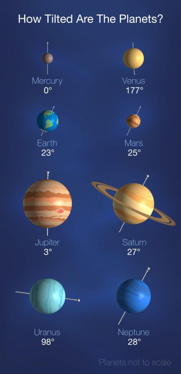 Graphic depicting the planets and their tilts with measurements.