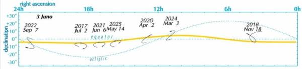 Chart showing the movement of Juno from 2017 through 2025.
