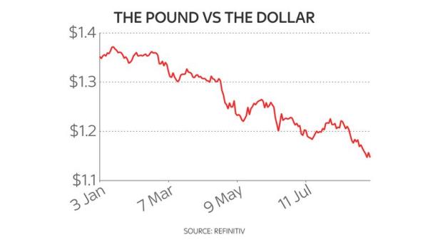 英镑兑美元汇率跌至1985年以来的最低水平